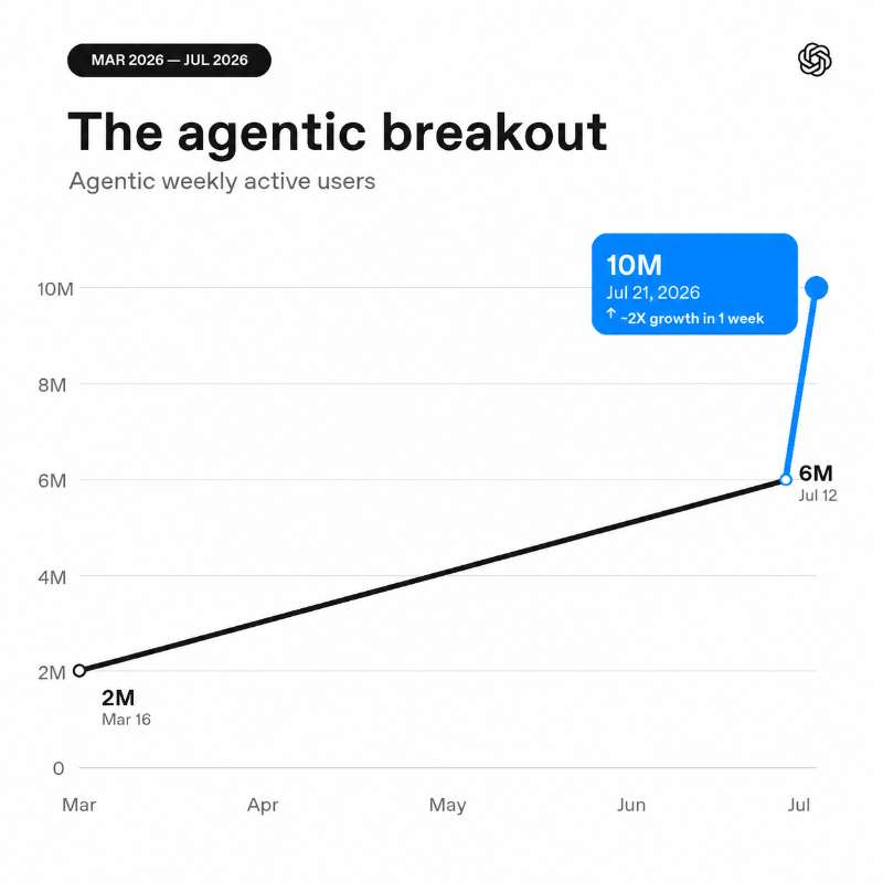 OpenAI franchit le cap des 10M d’utilisateurs de ses agents IA et lance ChatGPT Sites en Europe